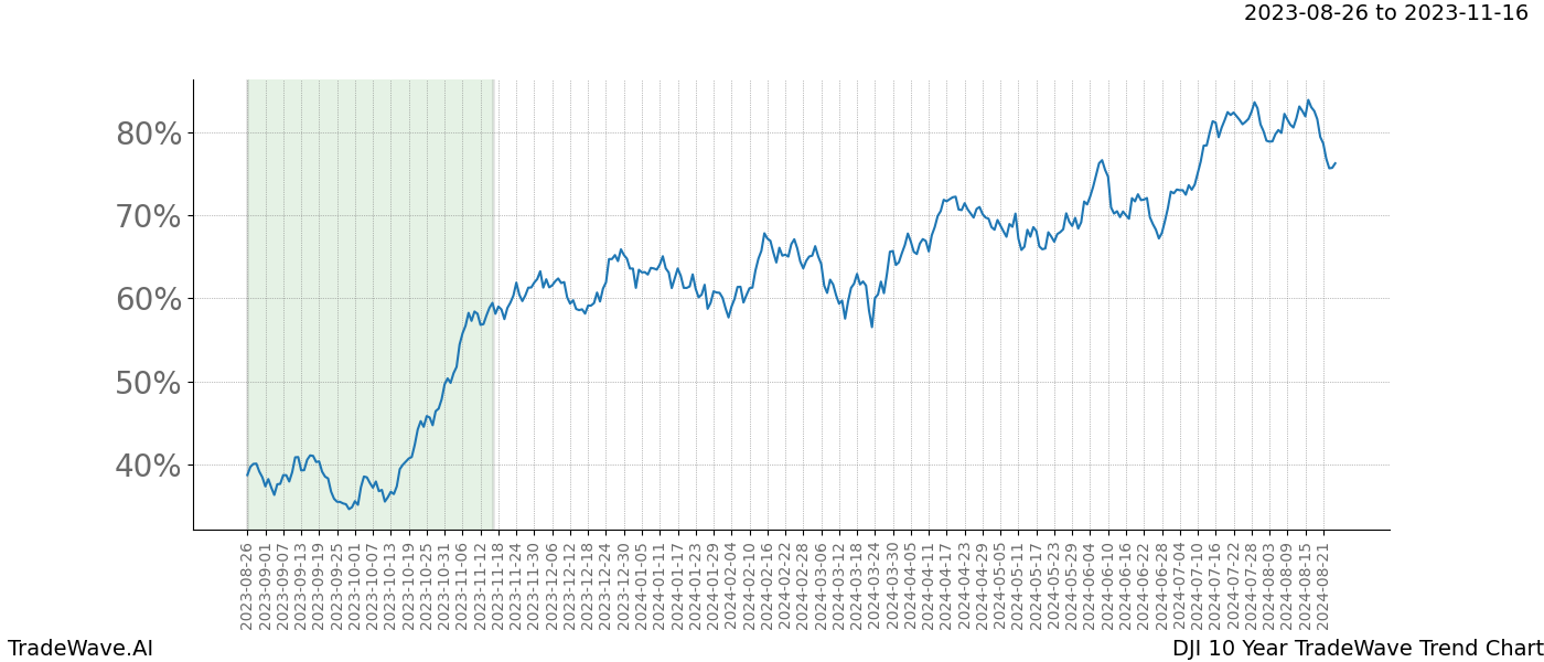 TradeWave Trend Chart DJI shows the average trend of the financial instrument over the past 10 years. Sharp uptrends and downtrends signal a potential TradeWave opportunity