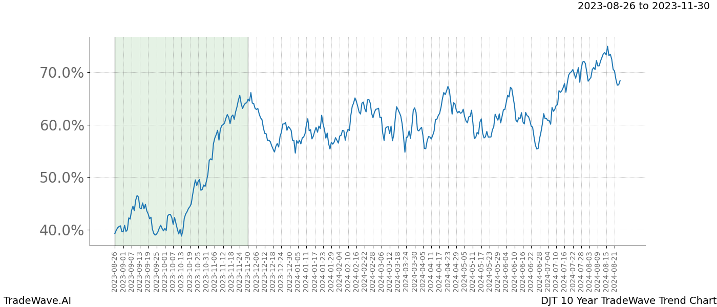 TradeWave Trend Chart DJT shows the average trend of the financial instrument over the past 10 years. Sharp uptrends and downtrends signal a potential TradeWave opportunity