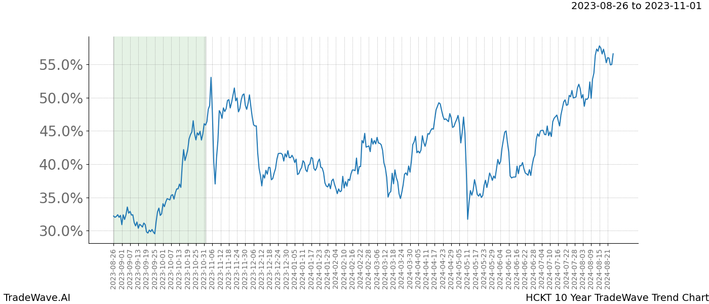 TradeWave Trend Chart HCKT shows the average trend of the financial instrument over the past 10 years. Sharp uptrends and downtrends signal a potential TradeWave opportunity