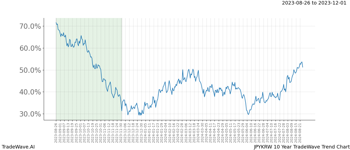 TradeWave Trend Chart JPYKRW shows the average trend of the financial instrument over the past 10 years. Sharp uptrends and downtrends signal a potential TradeWave opportunity