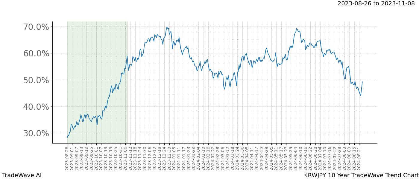 TradeWave Trend Chart KRWJPY shows the average trend of the financial instrument over the past 10 years. Sharp uptrends and downtrends signal a potential TradeWave opportunity