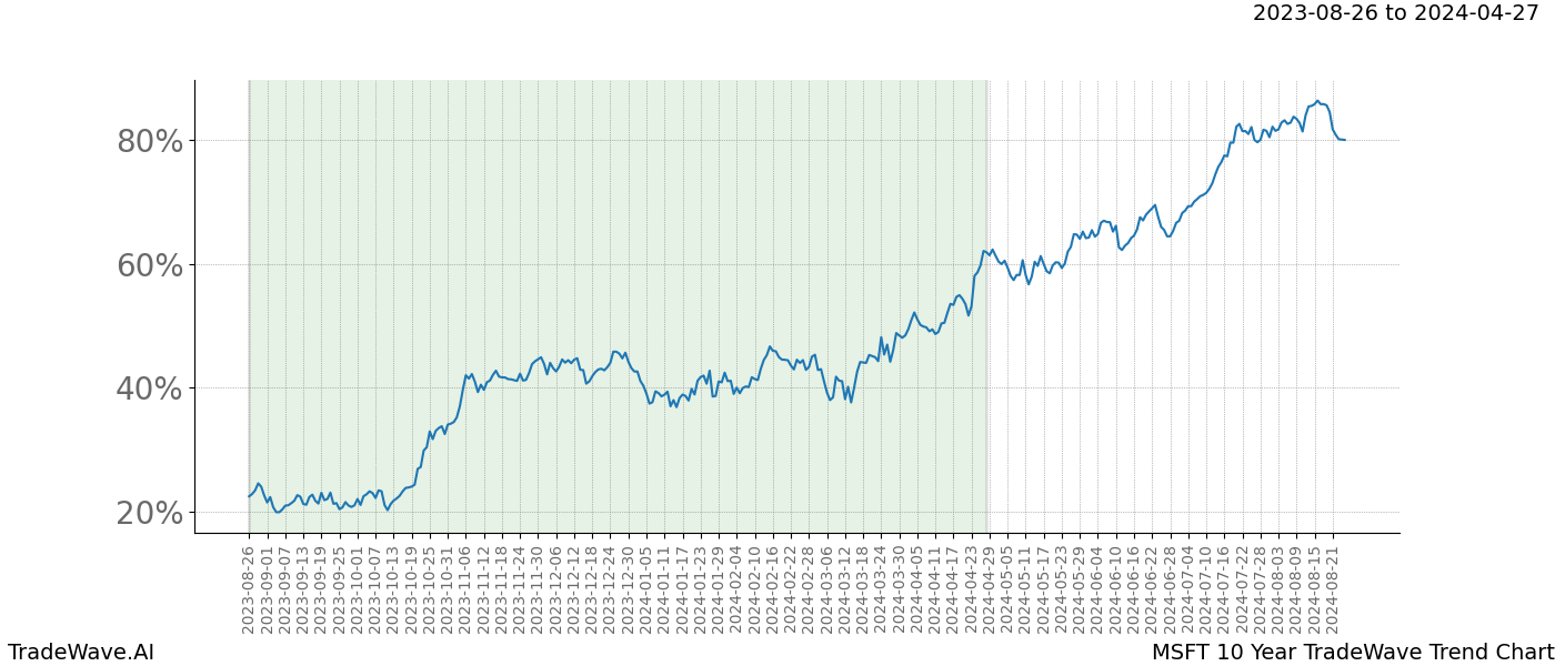 TradeWave Trend Chart MSFT shows the average trend of the financial instrument over the past 10 years. Sharp uptrends and downtrends signal a potential TradeWave opportunity