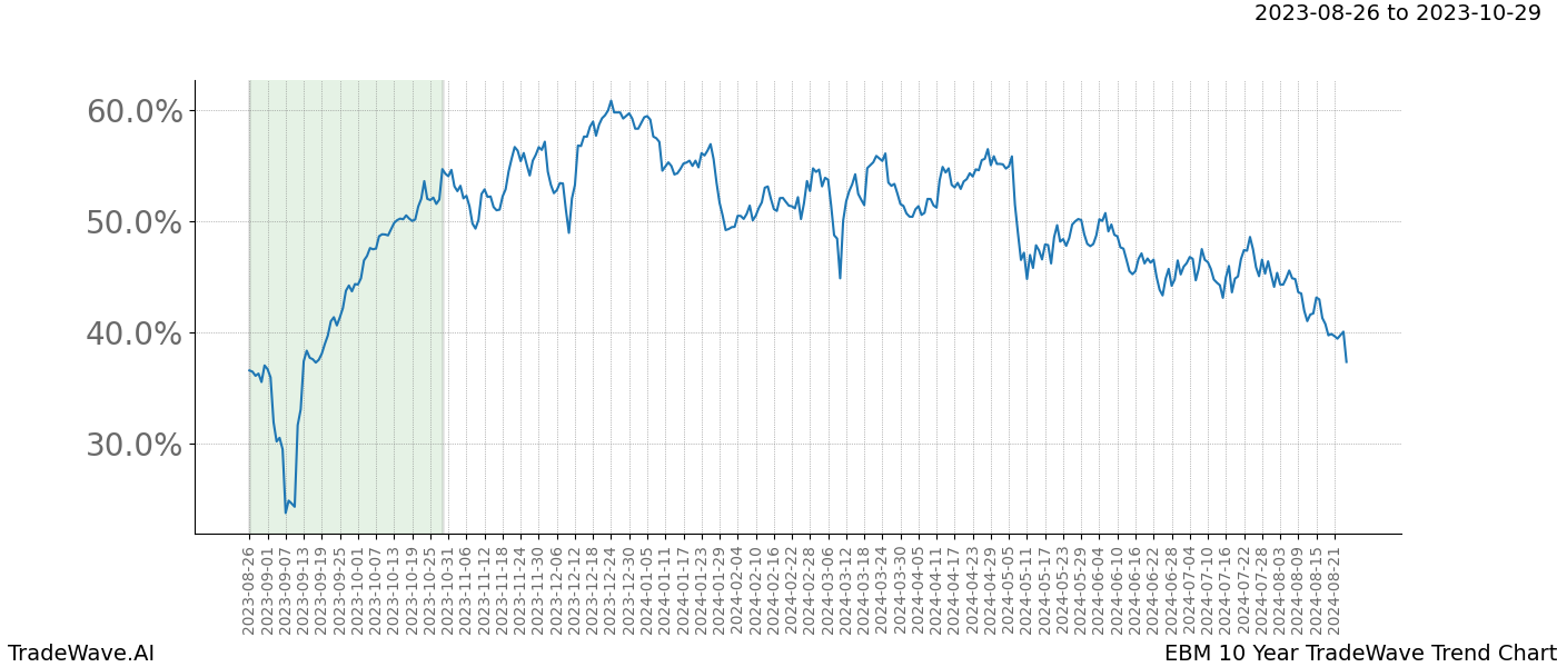 TradeWave Trend Chart EBM shows the average trend of the financial instrument over the past 10 years. Sharp uptrends and downtrends signal a potential TradeWave opportunity