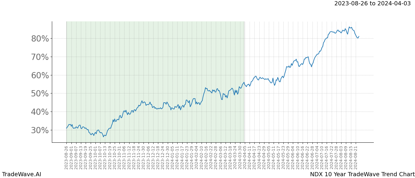 TradeWave Trend Chart NDX shows the average trend of the financial instrument over the past 10 years. Sharp uptrends and downtrends signal a potential TradeWave opportunity