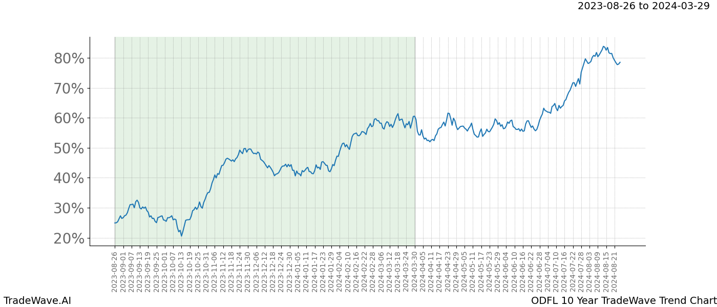 TradeWave Trend Chart ODFL shows the average trend of the financial instrument over the past 10 years. Sharp uptrends and downtrends signal a potential TradeWave opportunity