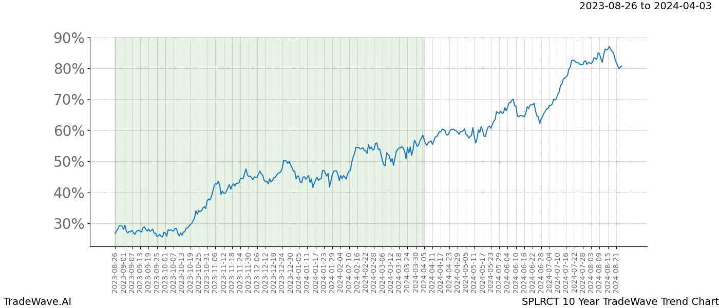 TradeWave Trend Chart SPLRCT shows the average trend of the financial instrument over the past 10 years. Sharp uptrends and downtrends signal a potential TradeWave opportunity