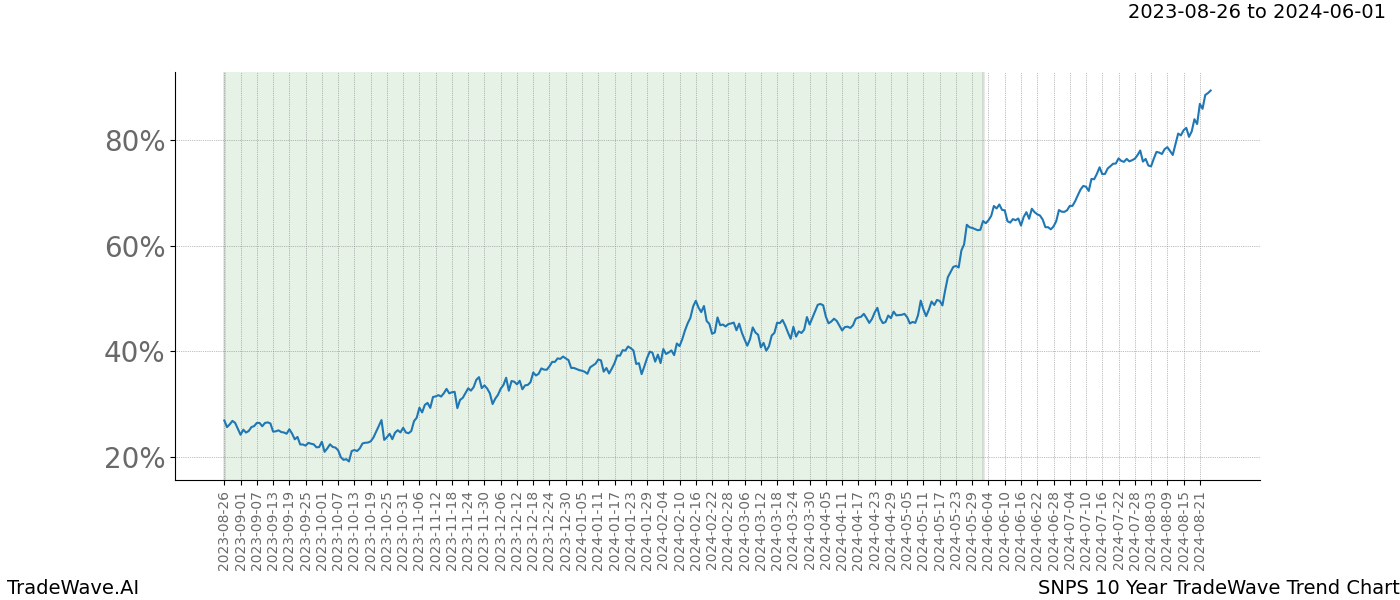 TradeWave Trend Chart SNPS shows the average trend of the financial instrument over the past 10 years. Sharp uptrends and downtrends signal a potential TradeWave opportunity