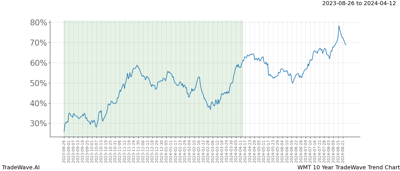 TradeWave Trend Chart WMT shows the average trend of the financial instrument over the past 10 years. Sharp uptrends and downtrends signal a potential TradeWave opportunity