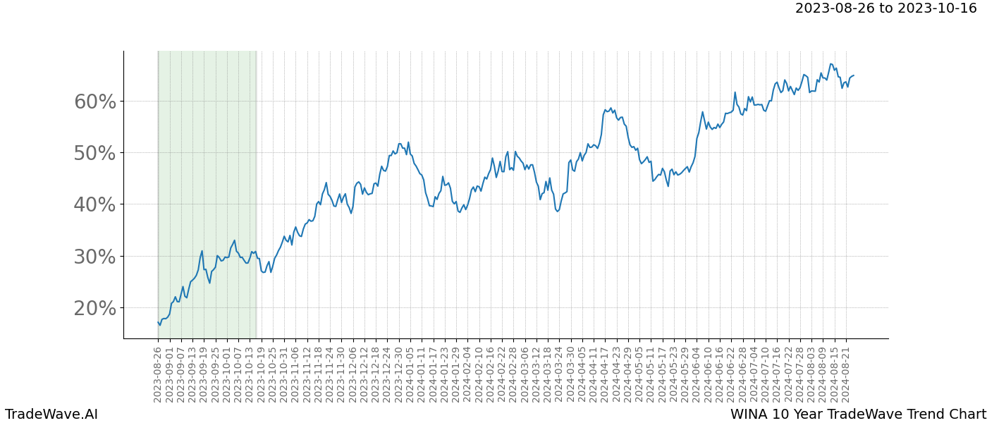 TradeWave Trend Chart WINA shows the average trend of the financial instrument over the past 10 years. Sharp uptrends and downtrends signal a potential TradeWave opportunity