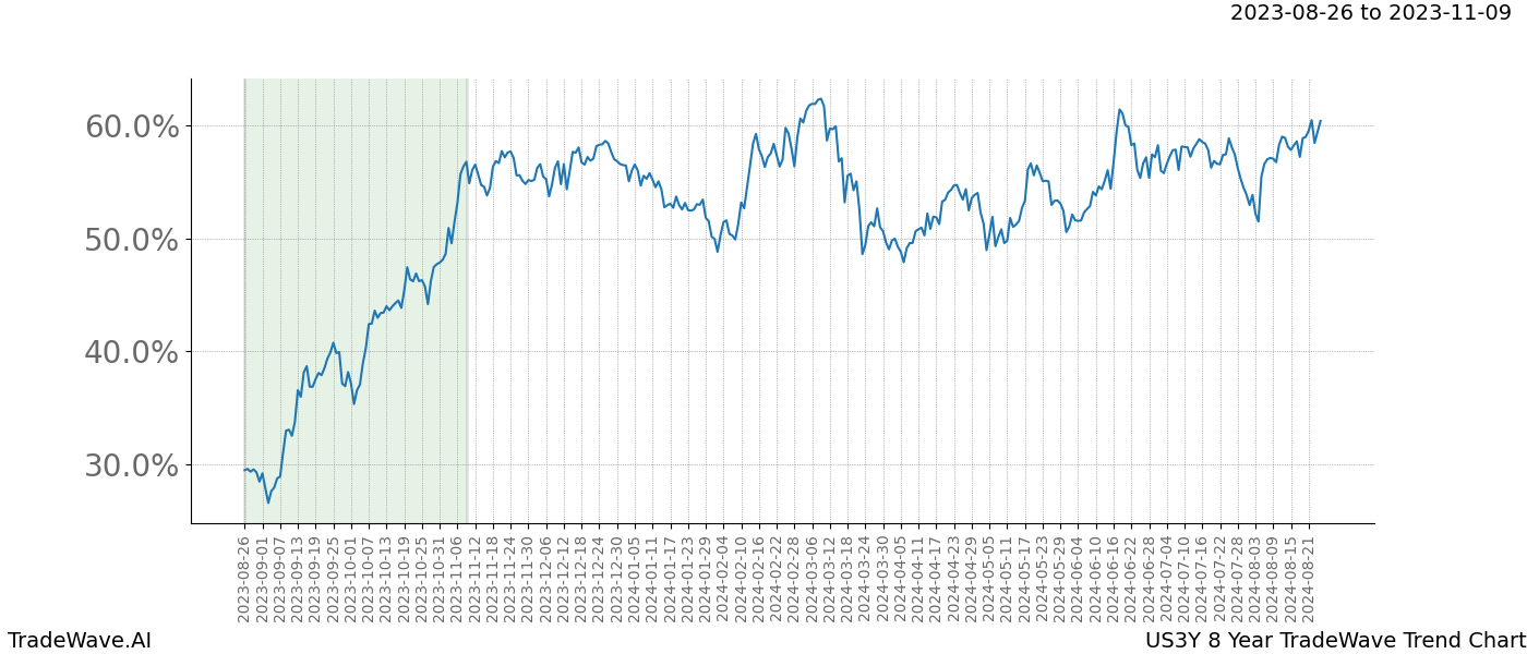 TradeWave Trend Chart US3Y shows the average trend of the financial instrument over the past 8 years. Sharp uptrends and downtrends signal a potential TradeWave opportunity