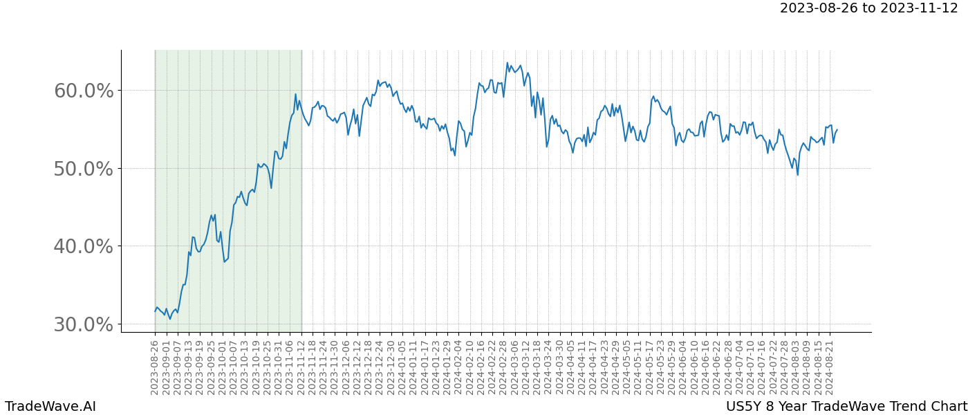 TradeWave Trend Chart US5Y shows the average trend of the financial instrument over the past 8 years. Sharp uptrends and downtrends signal a potential TradeWave opportunity