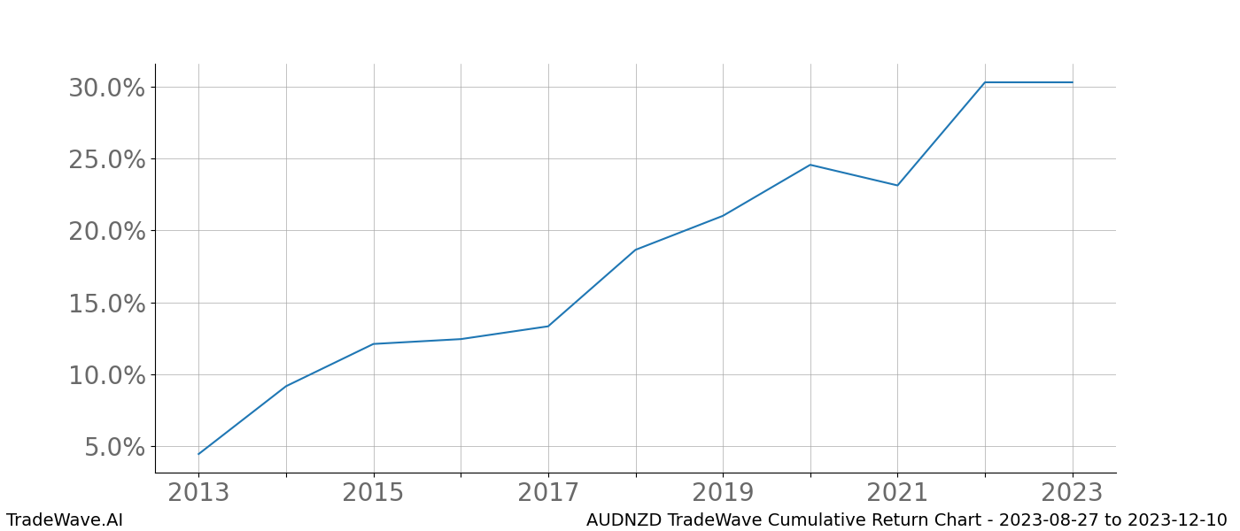 Cumulative chart AUDNZD for date range: 2023-08-27 to 2023-12-10 - this chart shows the cumulative return of the TradeWave opportunity date range for AUDNZD when bought on 2023-08-27 and sold on 2023-12-10 - this percent chart shows the capital growth for the date range over the past 10 years 