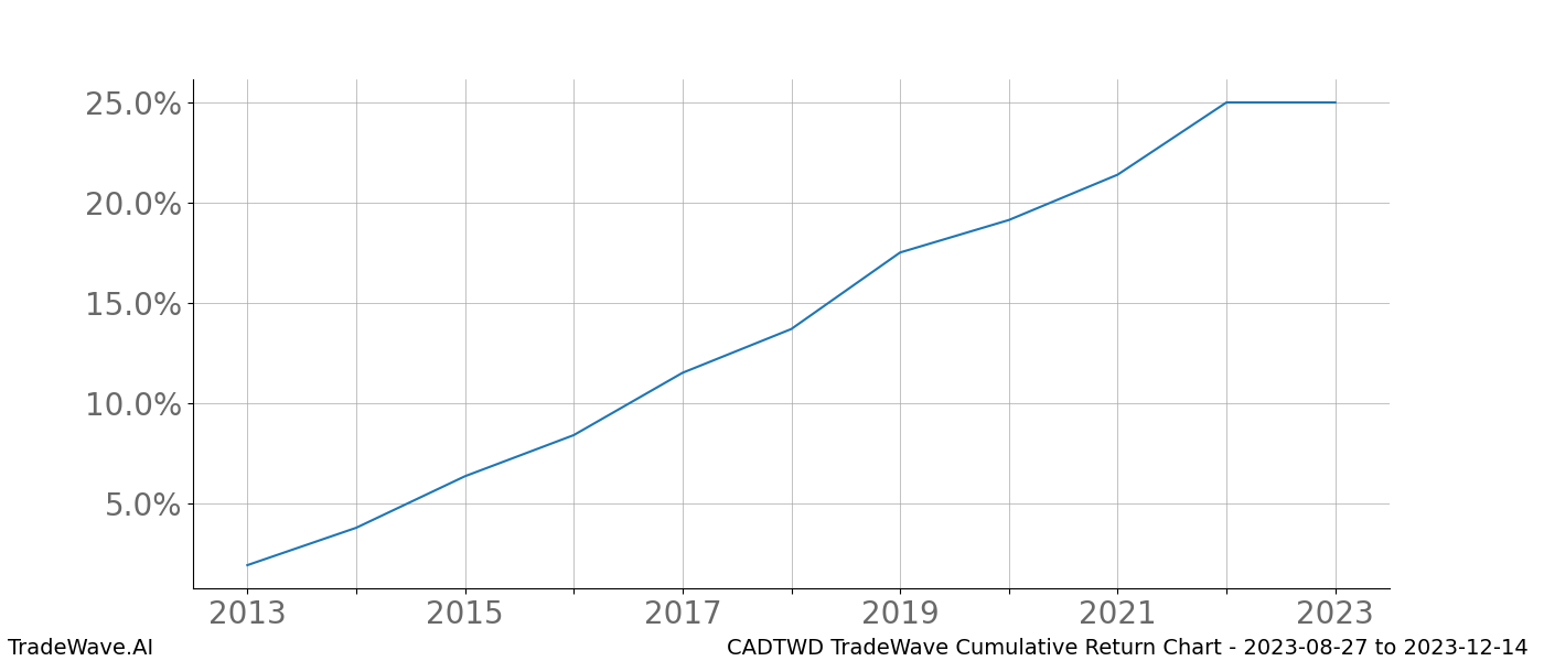 Cumulative chart CADTWD for date range: 2023-08-27 to 2023-12-14 - this chart shows the cumulative return of the TradeWave opportunity date range for CADTWD when bought on 2023-08-27 and sold on 2023-12-14 - this percent chart shows the capital growth for the date range over the past 10 years 