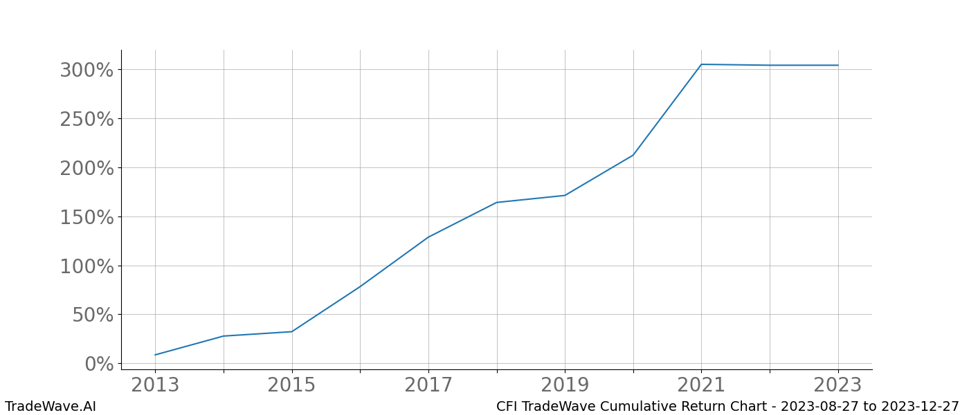 Cumulative chart CFI for date range: 2023-08-27 to 2023-12-27 - this chart shows the cumulative return of the TradeWave opportunity date range for CFI when bought on 2023-08-27 and sold on 2023-12-27 - this percent chart shows the capital growth for the date range over the past 10 years 