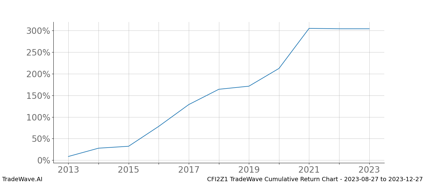 Cumulative chart CFI2Z1 for date range: 2023-08-27 to 2023-12-27 - this chart shows the cumulative return of the TradeWave opportunity date range for CFI2Z1 when bought on 2023-08-27 and sold on 2023-12-27 - this percent chart shows the capital growth for the date range over the past 10 years 