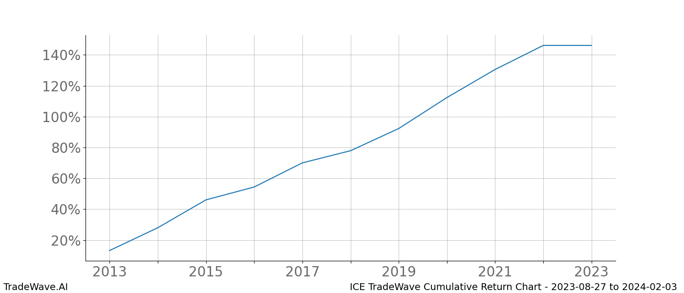 Cumulative chart ICE for date range: 2023-08-27 to 2024-02-03 - this chart shows the cumulative return of the TradeWave opportunity date range for ICE when bought on 2023-08-27 and sold on 2024-02-03 - this percent chart shows the capital growth for the date range over the past 10 years 