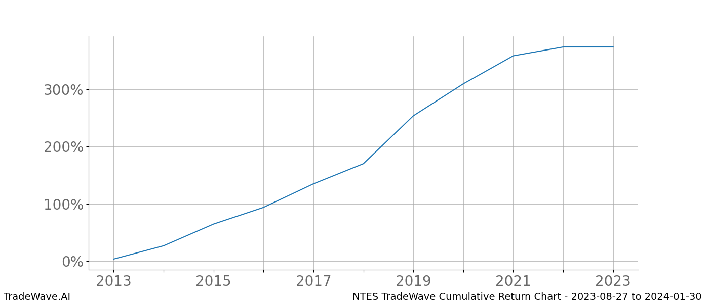 Cumulative chart NTES for date range: 2023-08-27 to 2024-01-30 - this chart shows the cumulative return of the TradeWave opportunity date range for NTES when bought on 2023-08-27 and sold on 2024-01-30 - this percent chart shows the capital growth for the date range over the past 10 years 