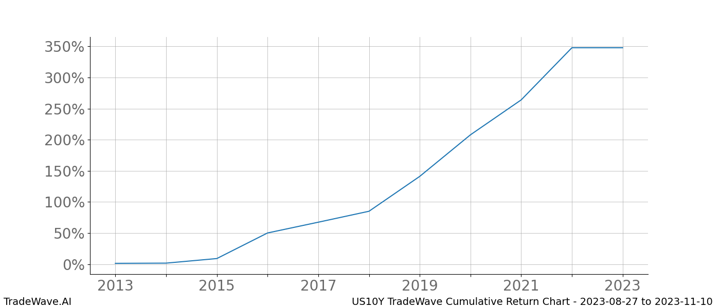 Cumulative chart US10Y for date range: 2023-08-27 to 2023-11-10 - this chart shows the cumulative return of the TradeWave opportunity date range for US10Y when bought on 2023-08-27 and sold on 2023-11-10 - this percent chart shows the capital growth for the date range over the past 10 years 