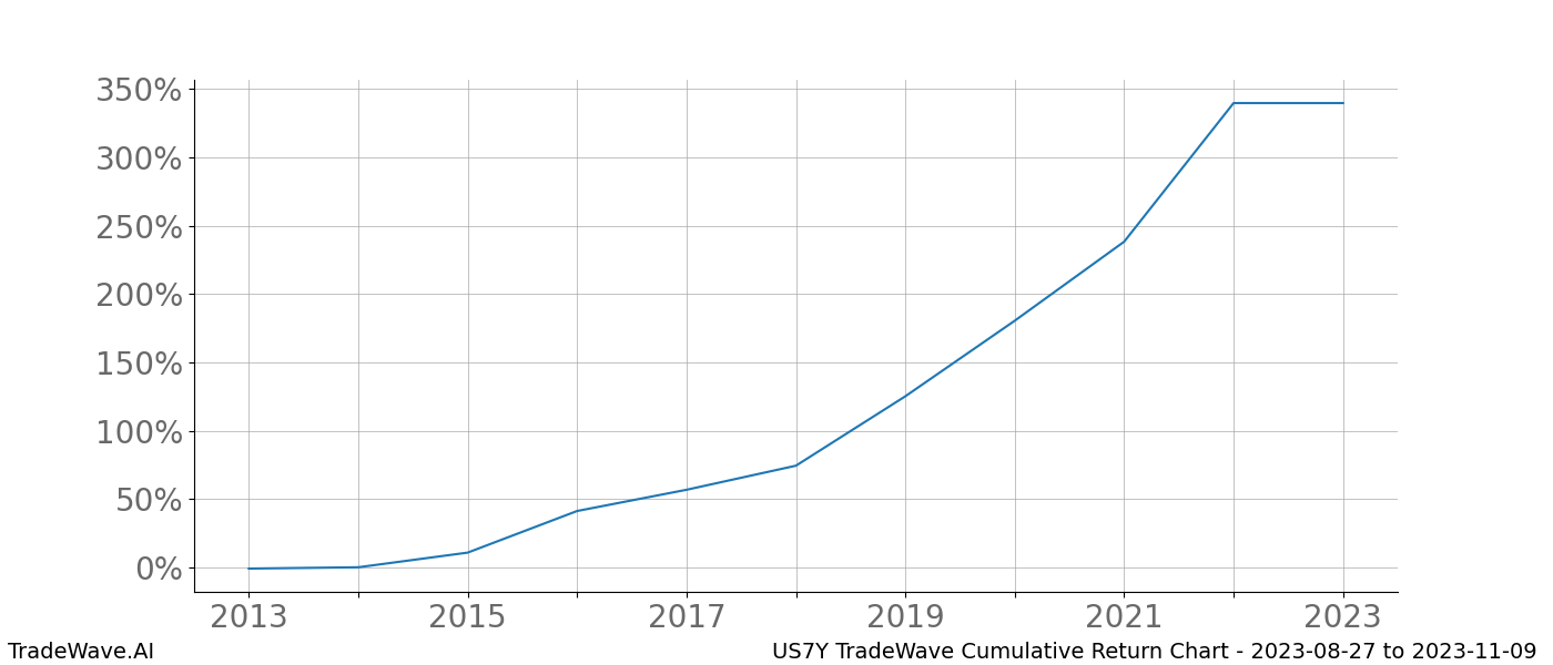 Cumulative chart US7Y for date range: 2023-08-27 to 2023-11-09 - this chart shows the cumulative return of the TradeWave opportunity date range for US7Y when bought on 2023-08-27 and sold on 2023-11-09 - this percent chart shows the capital growth for the date range over the past 10 years 