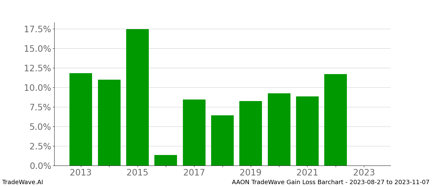 Gain/Loss barchart AAON for date range: 2023-08-27 to 2023-11-07 - this chart shows the gain/loss of the TradeWave opportunity for AAON buying on 2023-08-27 and selling it on 2023-11-07 - this barchart is showing 10 years of history