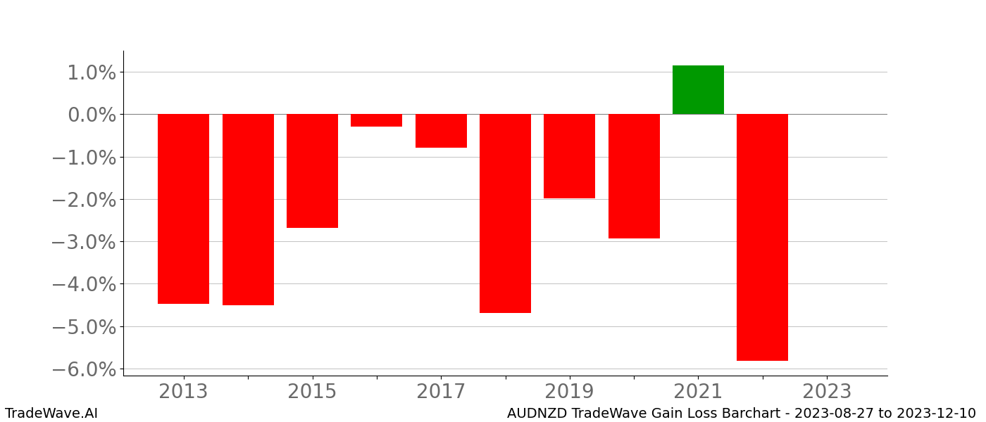 Gain/Loss barchart AUDNZD for date range: 2023-08-27 to 2023-12-10 - this chart shows the gain/loss of the TradeWave opportunity for AUDNZD buying on 2023-08-27 and selling it on 2023-12-10 - this barchart is showing 10 years of history