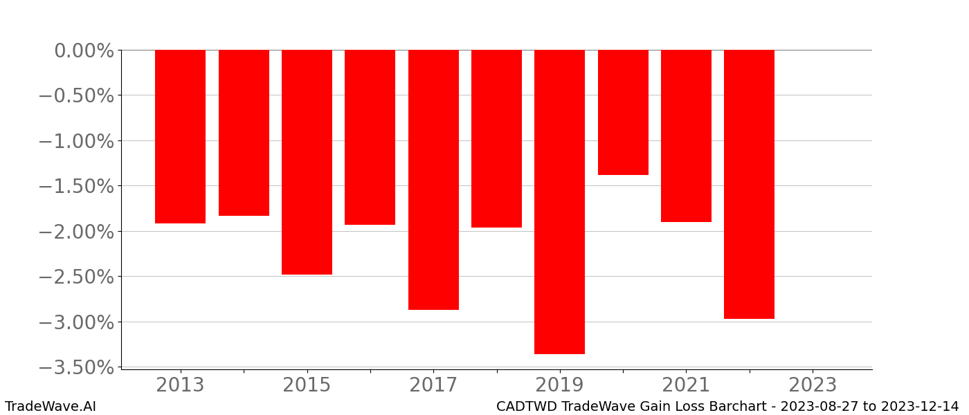 Gain/Loss barchart CADTWD for date range: 2023-08-27 to 2023-12-14 - this chart shows the gain/loss of the TradeWave opportunity for CADTWD buying on 2023-08-27 and selling it on 2023-12-14 - this barchart is showing 10 years of history