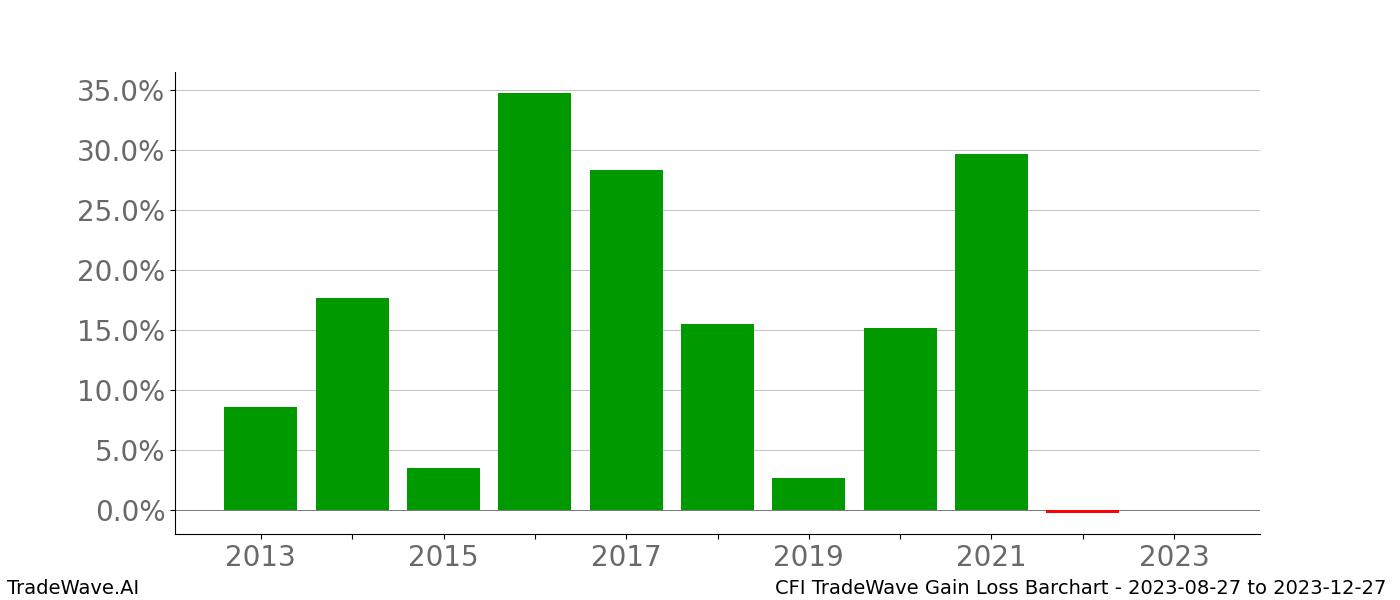 Gain/Loss barchart CFI for date range: 2023-08-27 to 2023-12-27 - this chart shows the gain/loss of the TradeWave opportunity for CFI buying on 2023-08-27 and selling it on 2023-12-27 - this barchart is showing 10 years of history