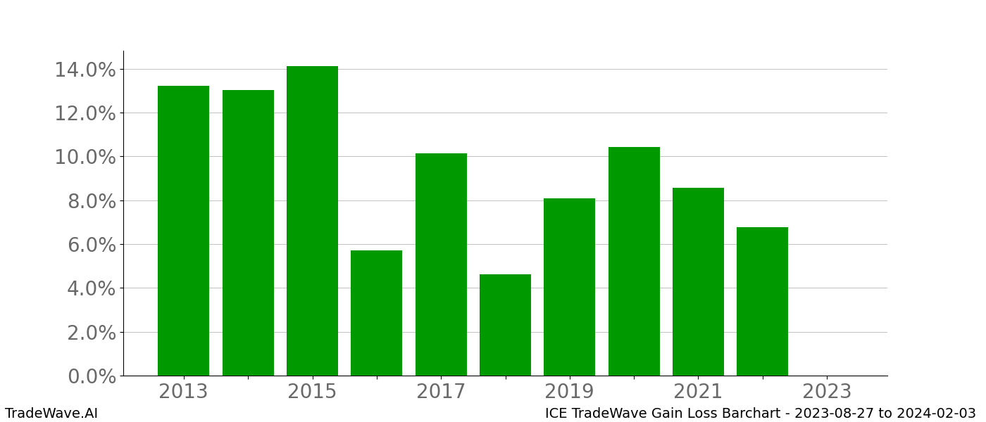 Gain/Loss barchart ICE for date range: 2023-08-27 to 2024-02-03 - this chart shows the gain/loss of the TradeWave opportunity for ICE buying on 2023-08-27 and selling it on 2024-02-03 - this barchart is showing 10 years of history