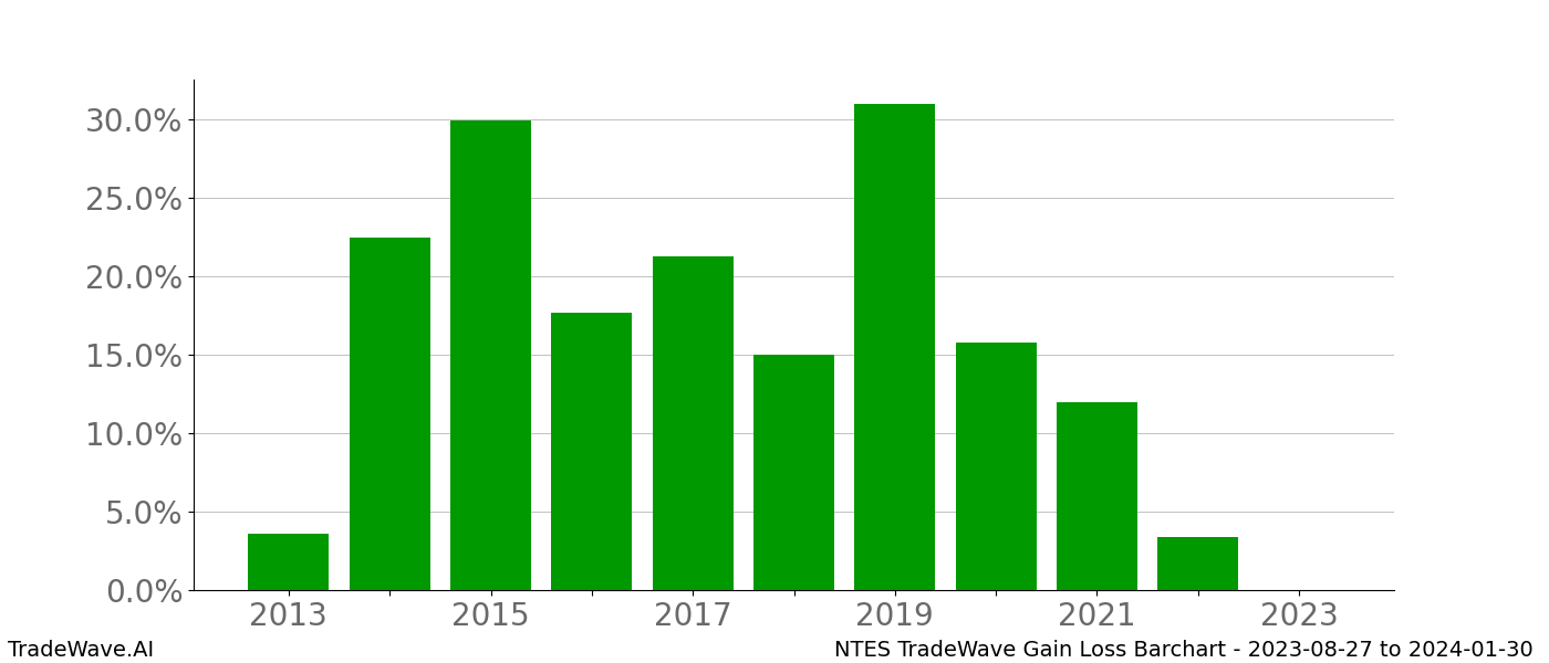 Gain/Loss barchart NTES for date range: 2023-08-27 to 2024-01-30 - this chart shows the gain/loss of the TradeWave opportunity for NTES buying on 2023-08-27 and selling it on 2024-01-30 - this barchart is showing 10 years of history