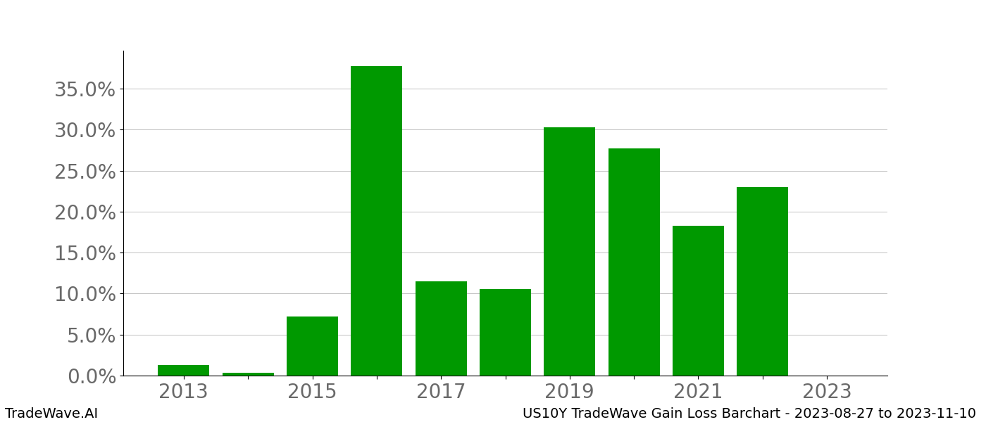 Gain/Loss barchart US10Y for date range: 2023-08-27 to 2023-11-10 - this chart shows the gain/loss of the TradeWave opportunity for US10Y buying on 2023-08-27 and selling it on 2023-11-10 - this barchart is showing 10 years of history