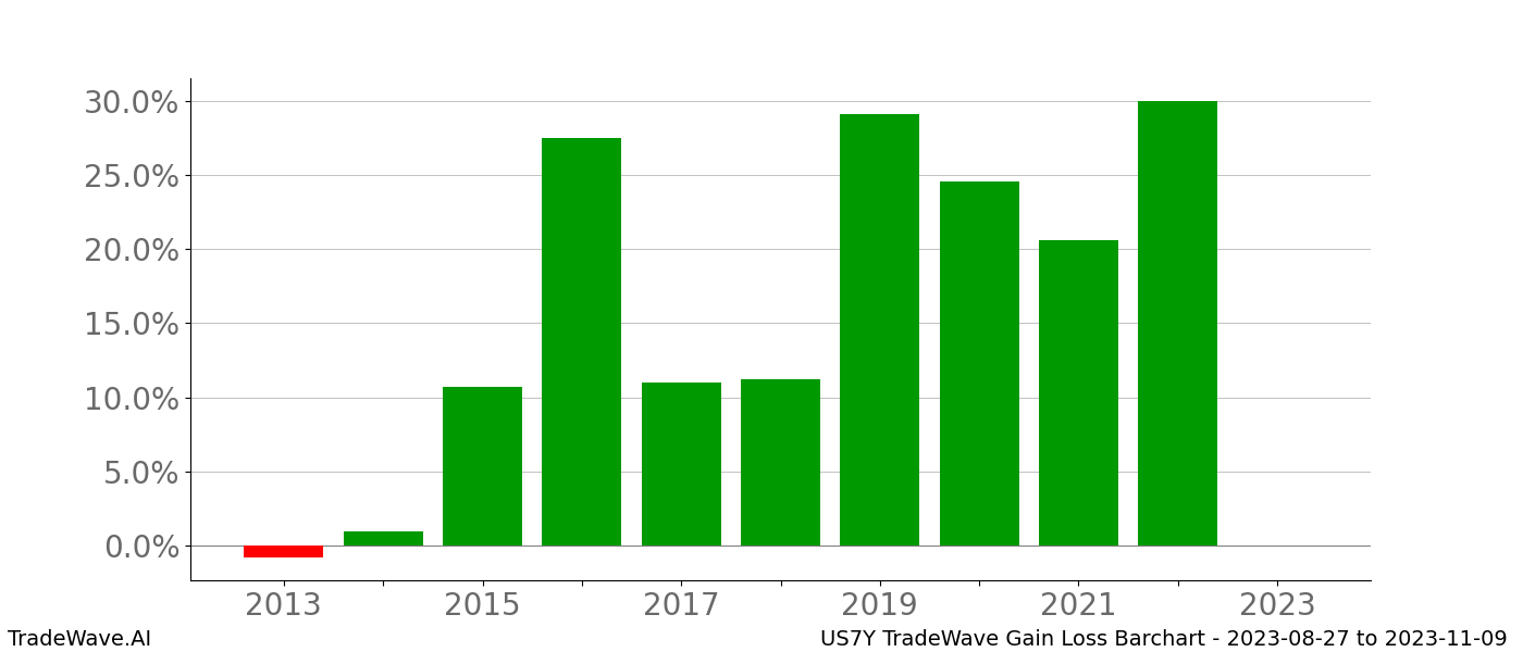 Gain/Loss barchart US7Y for date range: 2023-08-27 to 2023-11-09 - this chart shows the gain/loss of the TradeWave opportunity for US7Y buying on 2023-08-27 and selling it on 2023-11-09 - this barchart is showing 10 years of history