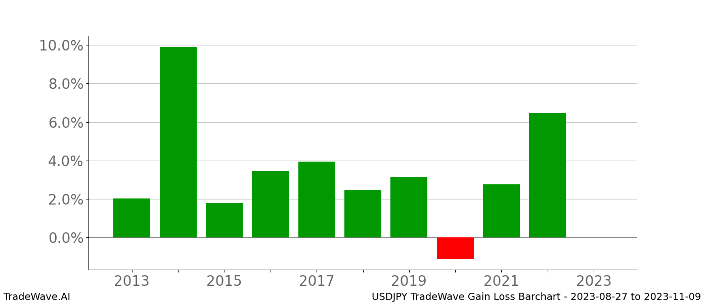 Gain/Loss barchart USDJPY for date range: 2023-08-27 to 2023-11-09 - this chart shows the gain/loss of the TradeWave opportunity for USDJPY buying on 2023-08-27 and selling it on 2023-11-09 - this barchart is showing 10 years of history