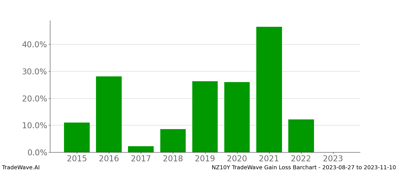 Gain/Loss barchart NZ10Y for date range: 2023-08-27 to 2023-11-10 - this chart shows the gain/loss of the TradeWave opportunity for NZ10Y buying on 2023-08-27 and selling it on 2023-11-10 - this barchart is showing 8 years of history