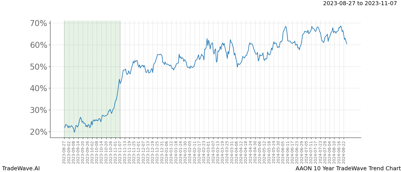 TradeWave Trend Chart AAON shows the average trend of the financial instrument over the past 10 years. Sharp uptrends and downtrends signal a potential TradeWave opportunity