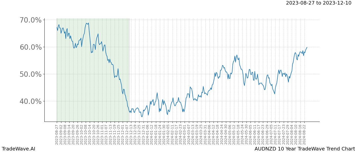 TradeWave Trend Chart AUDNZD shows the average trend of the financial instrument over the past 10 years. Sharp uptrends and downtrends signal a potential TradeWave opportunity