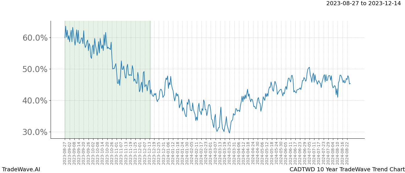 TradeWave Trend Chart CADTWD shows the average trend of the financial instrument over the past 10 years. Sharp uptrends and downtrends signal a potential TradeWave opportunity