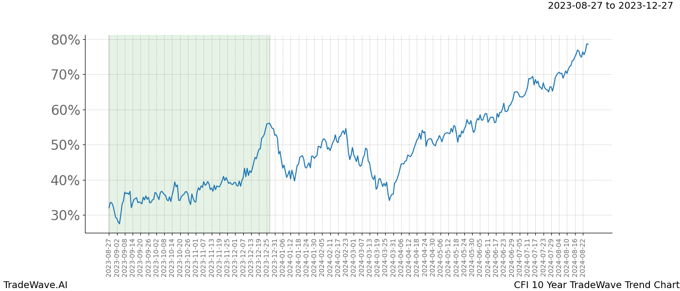 TradeWave Trend Chart CFI shows the average trend of the financial instrument over the past 10 years. Sharp uptrends and downtrends signal a potential TradeWave opportunity