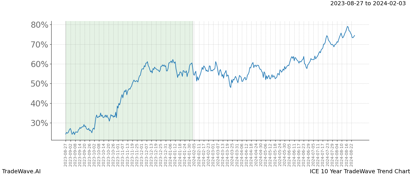 TradeWave Trend Chart ICE shows the average trend of the financial instrument over the past 10 years. Sharp uptrends and downtrends signal a potential TradeWave opportunity