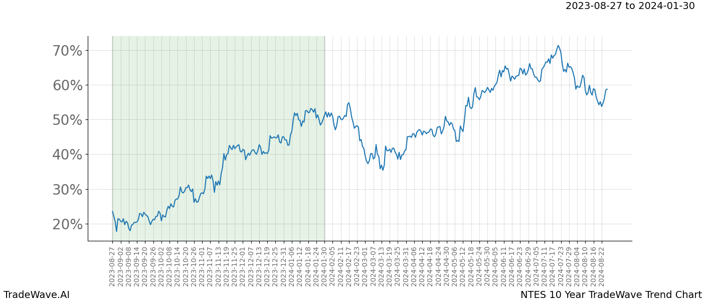 TradeWave Trend Chart NTES shows the average trend of the financial instrument over the past 10 years. Sharp uptrends and downtrends signal a potential TradeWave opportunity