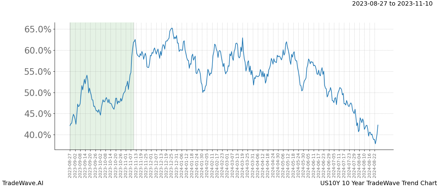 TradeWave Trend Chart US10Y shows the average trend of the financial instrument over the past 10 years. Sharp uptrends and downtrends signal a potential TradeWave opportunity