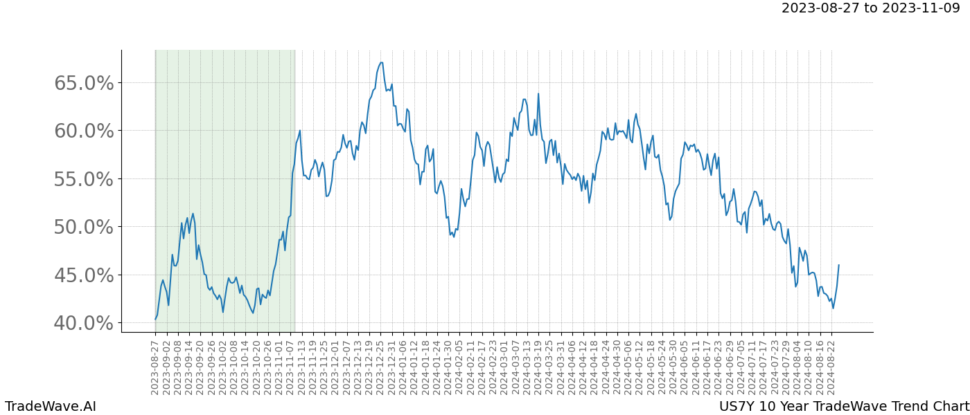 TradeWave Trend Chart US7Y shows the average trend of the financial instrument over the past 10 years. Sharp uptrends and downtrends signal a potential TradeWave opportunity