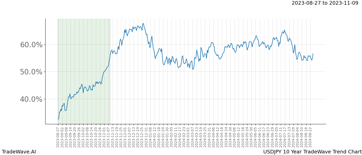 TradeWave Trend Chart USDJPY shows the average trend of the financial instrument over the past 10 years. Sharp uptrends and downtrends signal a potential TradeWave opportunity