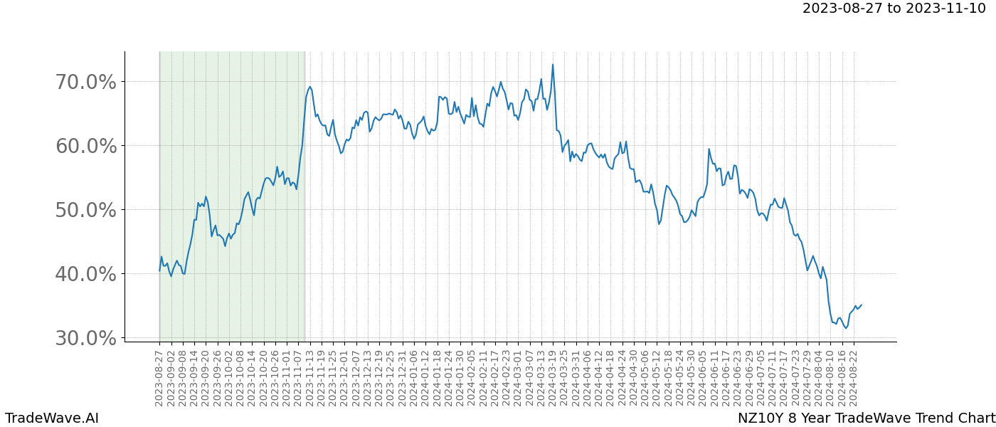 TradeWave Trend Chart NZ10Y shows the average trend of the financial instrument over the past 8 years. Sharp uptrends and downtrends signal a potential TradeWave opportunity