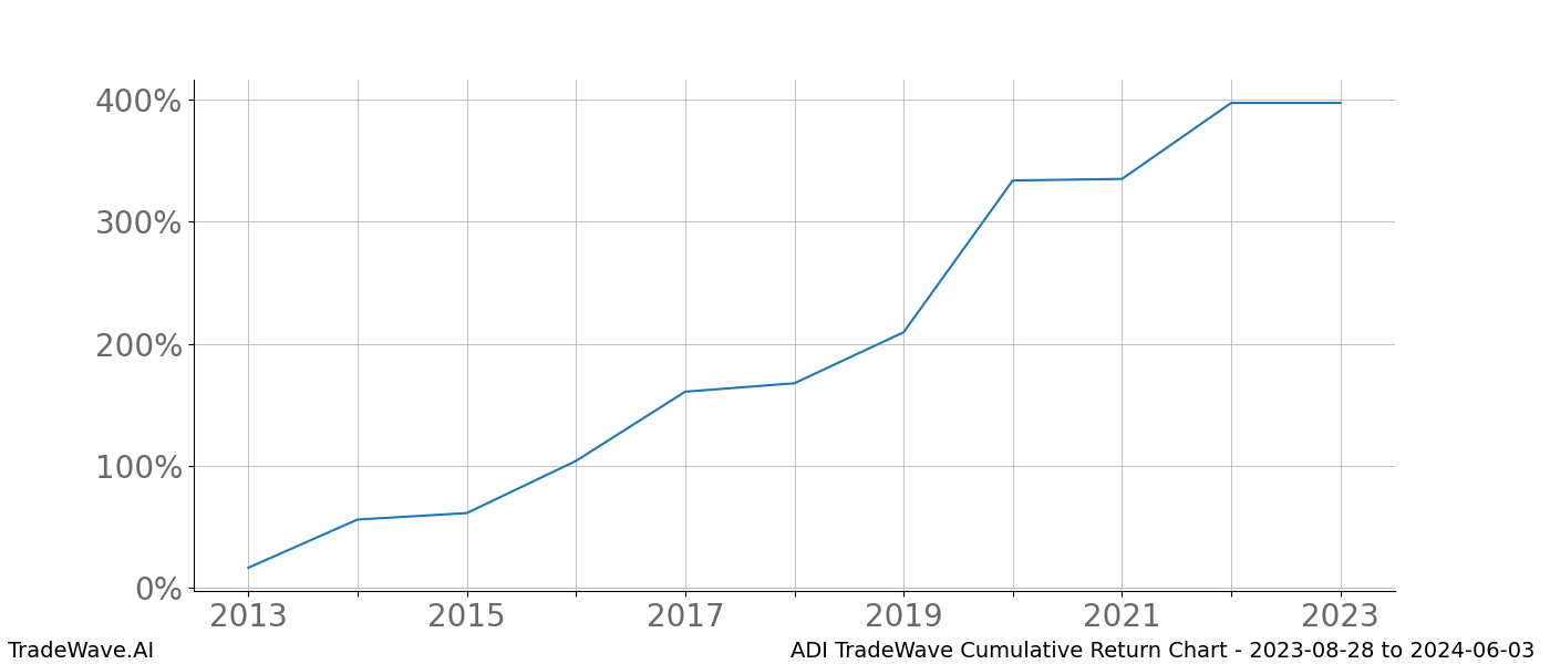 Cumulative chart ADI for date range: 2023-08-28 to 2024-06-03 - this chart shows the cumulative return of the TradeWave opportunity date range for ADI when bought on 2023-08-28 and sold on 2024-06-03 - this percent chart shows the capital growth for the date range over the past 10 years 