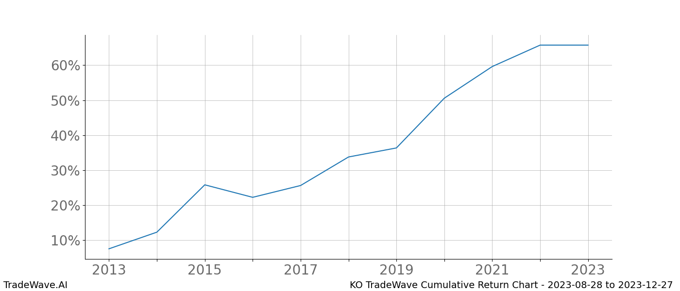 Cumulative chart KO for date range: 2023-08-28 to 2023-12-27 - this chart shows the cumulative return of the TradeWave opportunity date range for KO when bought on 2023-08-28 and sold on 2023-12-27 - this percent chart shows the capital growth for the date range over the past 10 years 