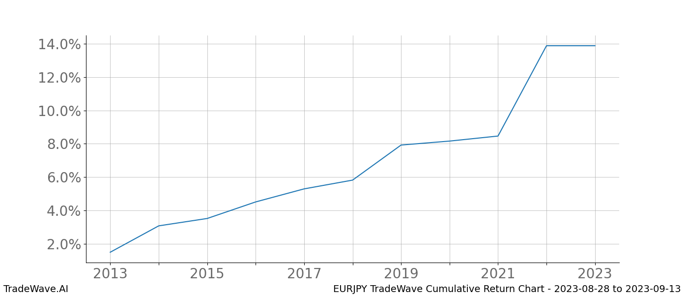 Cumulative chart EURJPY for date range: 2023-08-28 to 2023-09-13 - this chart shows the cumulative return of the TradeWave opportunity date range for EURJPY when bought on 2023-08-28 and sold on 2023-09-13 - this percent chart shows the capital growth for the date range over the past 10 years 