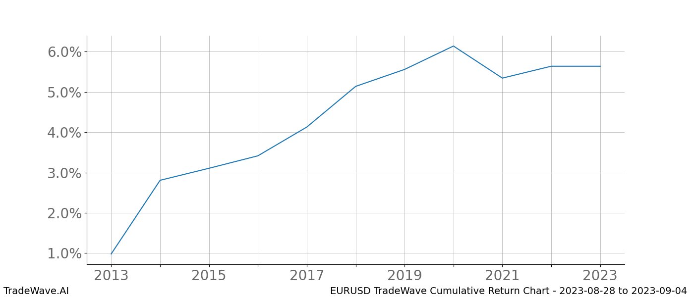 Cumulative chart EURUSD for date range: 2023-08-28 to 2023-09-04 - this chart shows the cumulative return of the TradeWave opportunity date range for EURUSD when bought on 2023-08-28 and sold on 2023-09-04 - this percent chart shows the capital growth for the date range over the past 10 years 