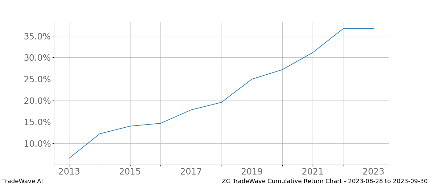 Cumulative chart ZG for date range: 2023-08-28 to 2023-09-30 - this chart shows the cumulative return of the TradeWave opportunity date range for ZG when bought on 2023-08-28 and sold on 2023-09-30 - this percent chart shows the capital growth for the date range over the past 10 years 