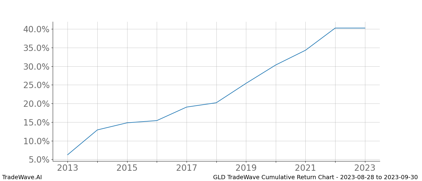 Cumulative chart GLD for date range: 2023-08-28 to 2023-09-30 - this chart shows the cumulative return of the TradeWave opportunity date range for GLD when bought on 2023-08-28 and sold on 2023-09-30 - this percent chart shows the capital growth for the date range over the past 10 years 