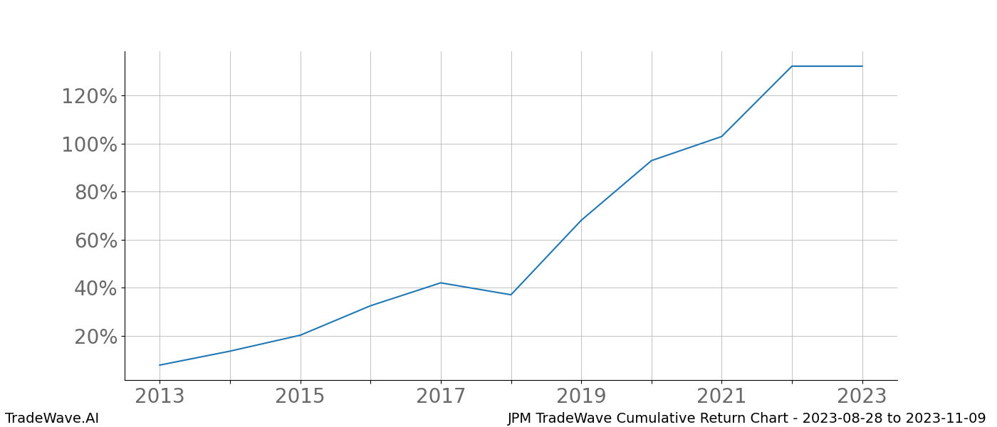 Cumulative chart JPM for date range: 2023-08-28 to 2023-11-09 - this chart shows the cumulative return of the TradeWave opportunity date range for JPM when bought on 2023-08-28 and sold on 2023-11-09 - this percent chart shows the capital growth for the date range over the past 10 years 